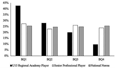 Talent Identification and Relative Age Effects in English Male Rugby Union Pathways: From Entry to Expertise